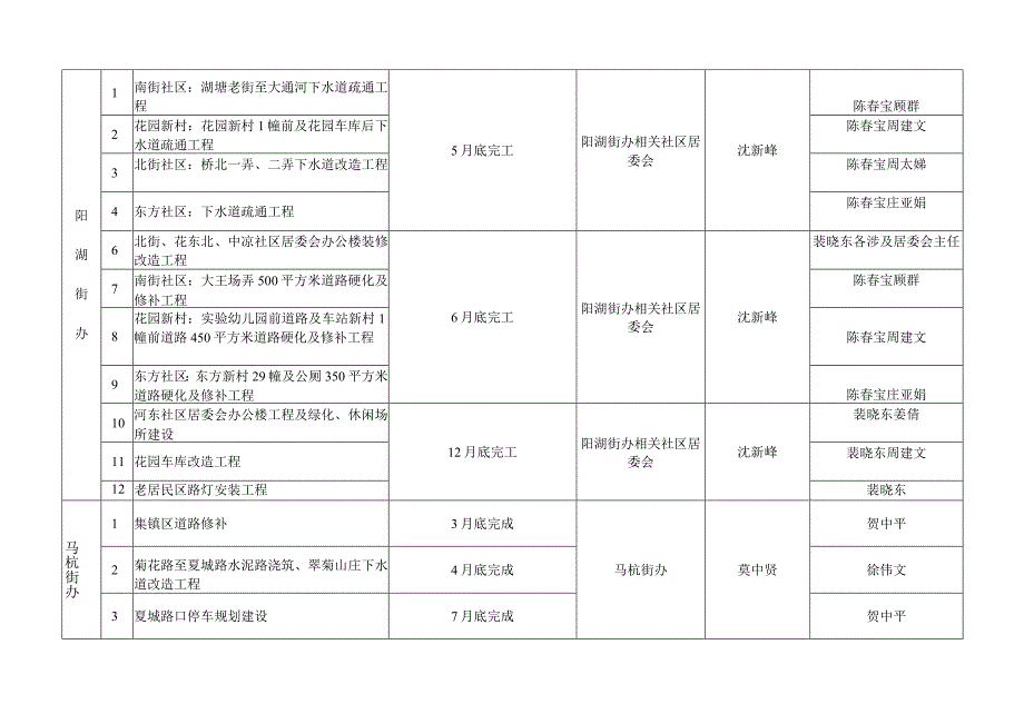 湖塘镇2年经济和社会事业重点工程计划表.docx_第2页