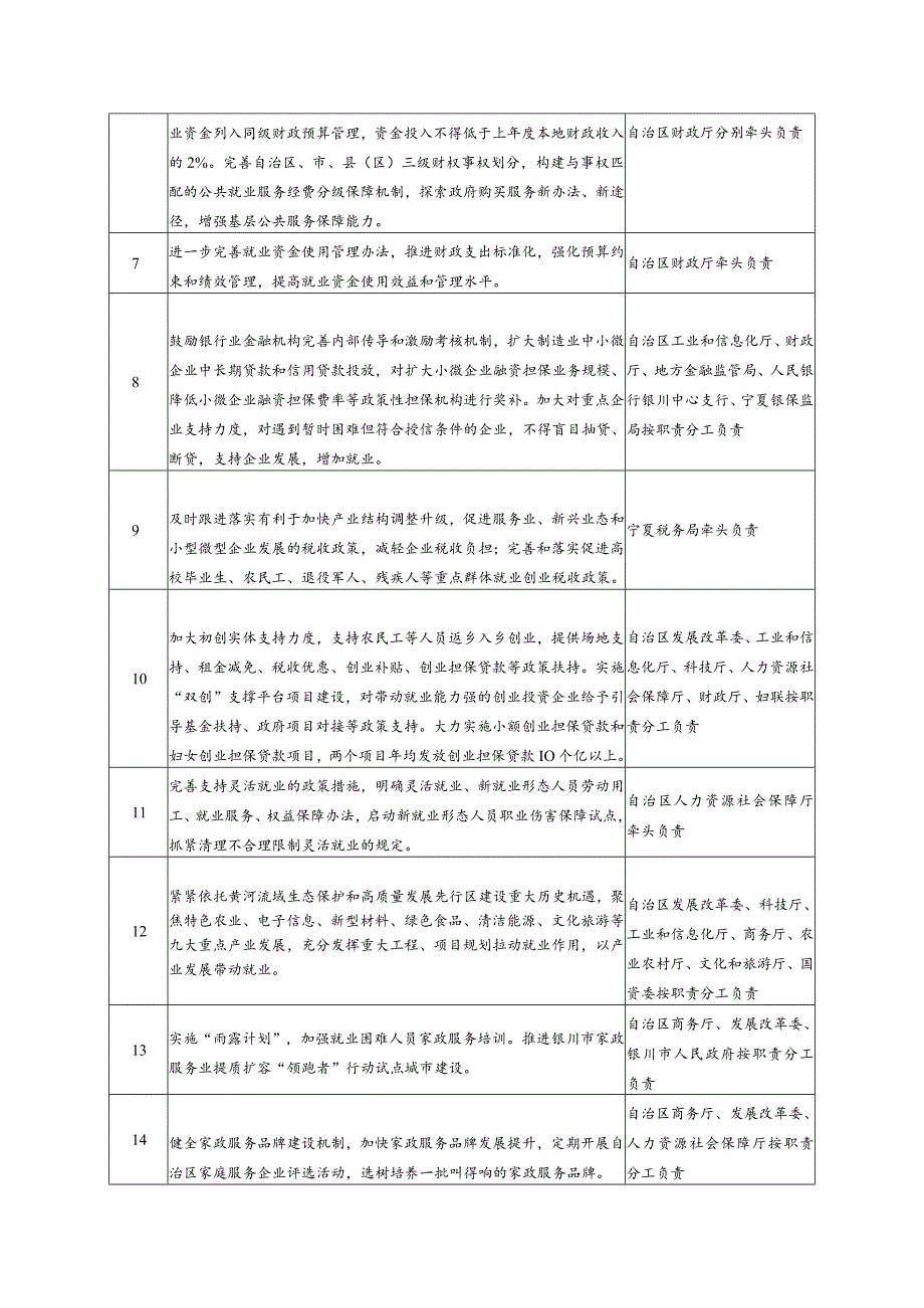 宁夏回族自治区就业促进“十四五”规划任务分工.docx_第2页