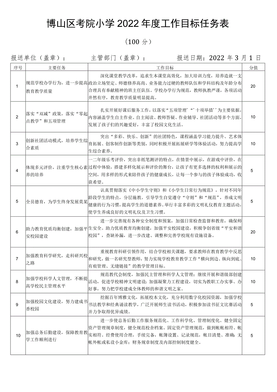 博山区考院小学2022年度工作目标任务表.docx_第1页