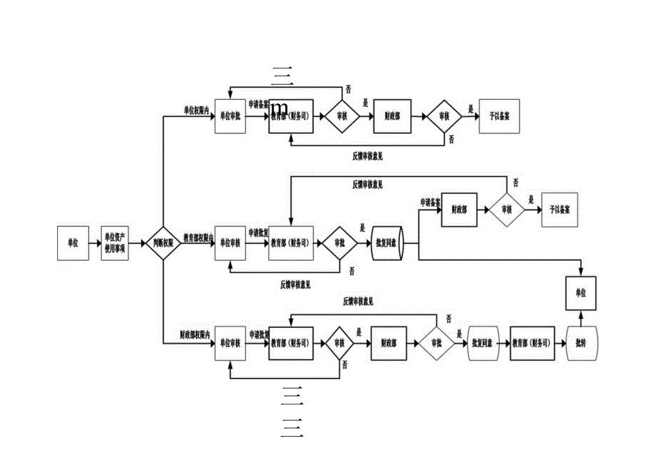 事业资产使用事项办理基本流程图.docx_第1页