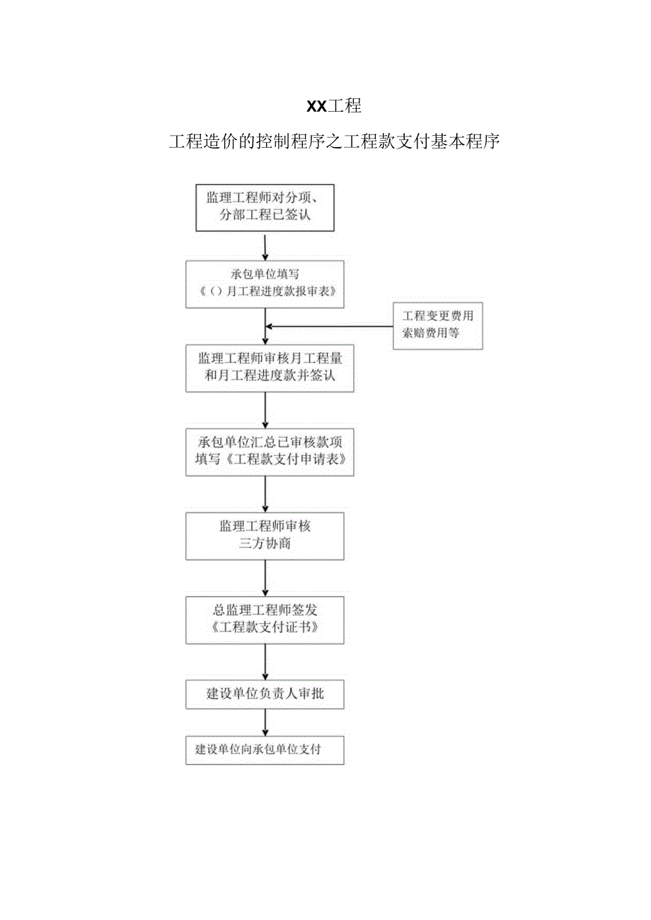 XX工程工程造价的控制程序之工程款支付基本程序流程图（2023年）.docx_第1页