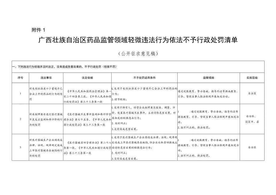 广西壮族自治区药品监管领域轻微违法行为依法不予行政处罚清单.docx_第1页