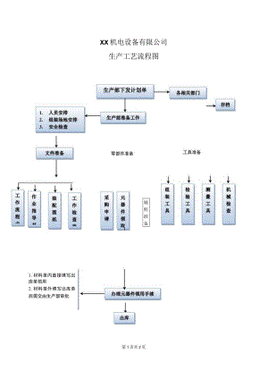 XX机电设备有限公司设备生产工艺流程图 （2023年）.docx