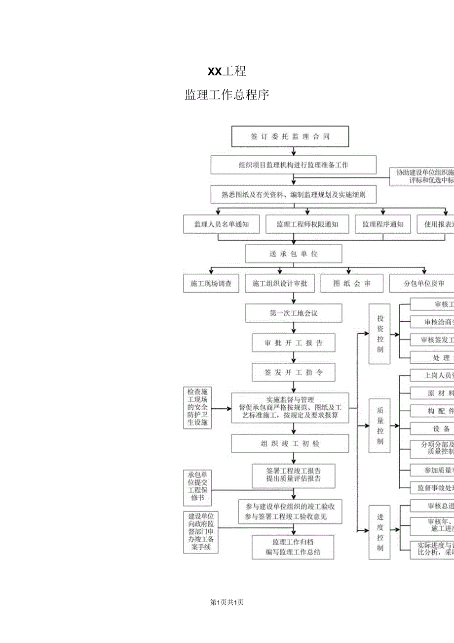 XX工程监理工作总程序流程图（2023年）.docx_第1页