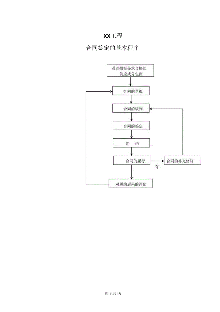 XX工程合同签定的基本程序流程图（2023年）.docx_第1页