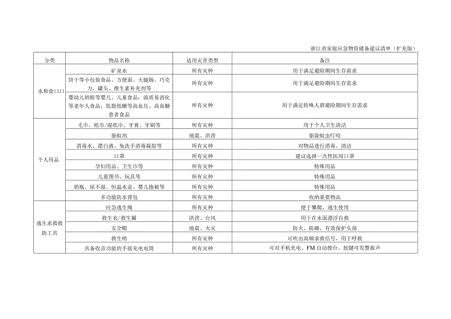 《浙江省家庭应急物资储备建议清单》.docx_第2页