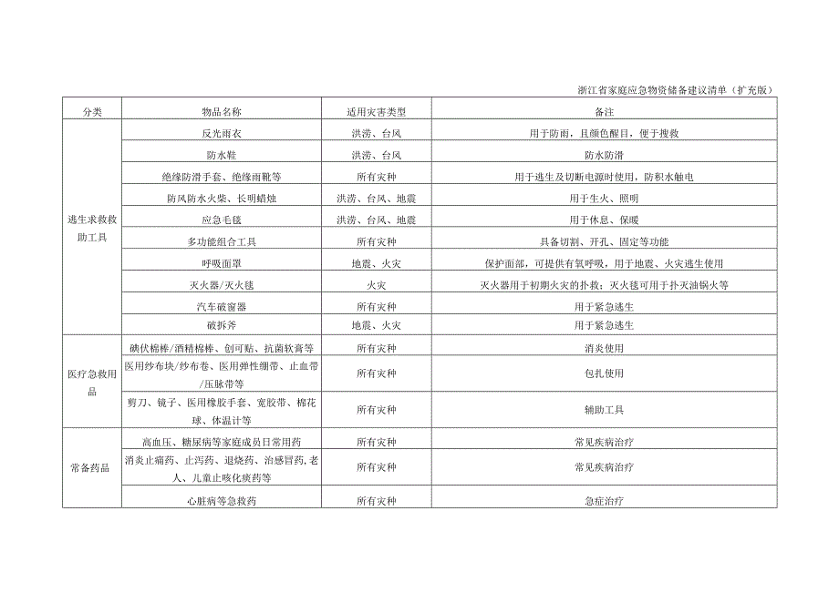 《浙江省家庭应急物资储备建议清单》.docx_第3页