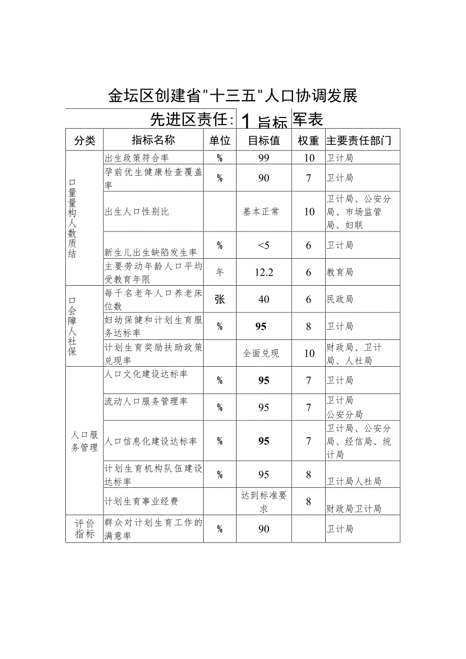 金坛区创建省“十三五”人口协调发展先进区责任指标分解表.docx_第1页