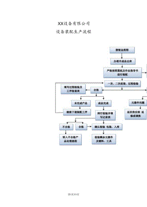 XX设备有限公司XX设备装配生产流程（2023年）.docx