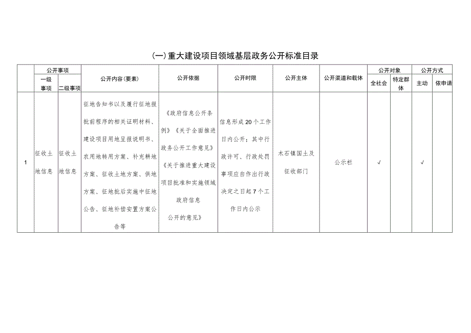 滕州市木石镇人民政府基层政务公开标准目录.docx_第2页