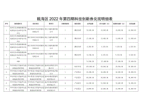 瓯海区2022年第四期科技创新券兑现明细表.docx