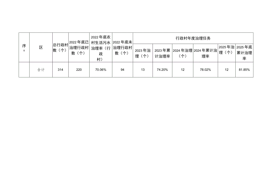 鄂州市2023-2025年农村生活污水治理任务分解表.docx_第2页