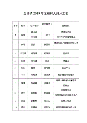 金城镇2019年度驻村人员分工表.docx