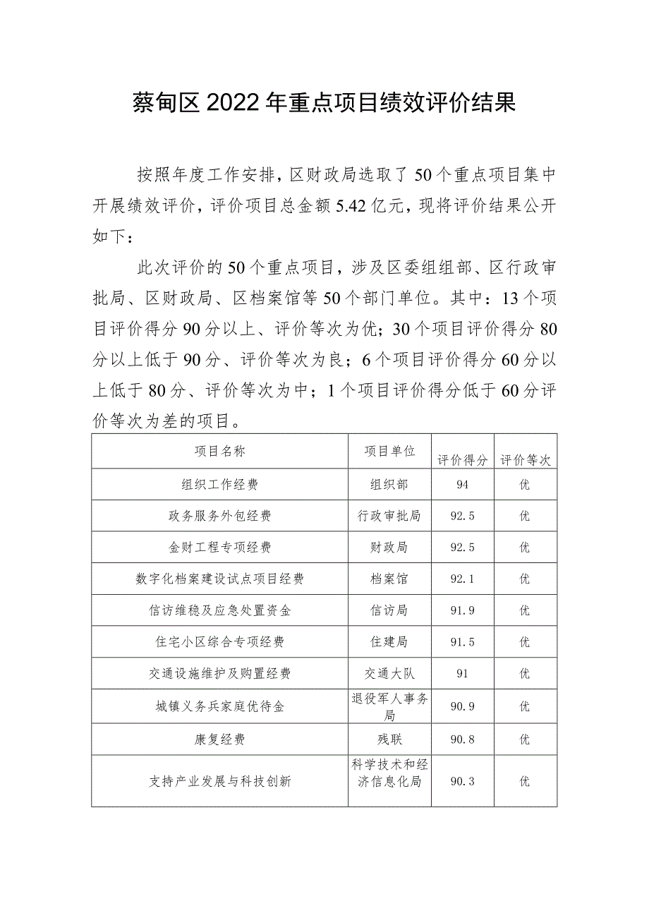 蔡甸区2022年重点项目绩效评价结果.docx_第1页