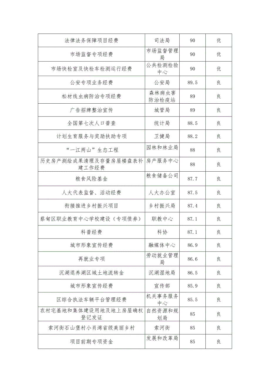 蔡甸区2022年重点项目绩效评价结果.docx_第2页