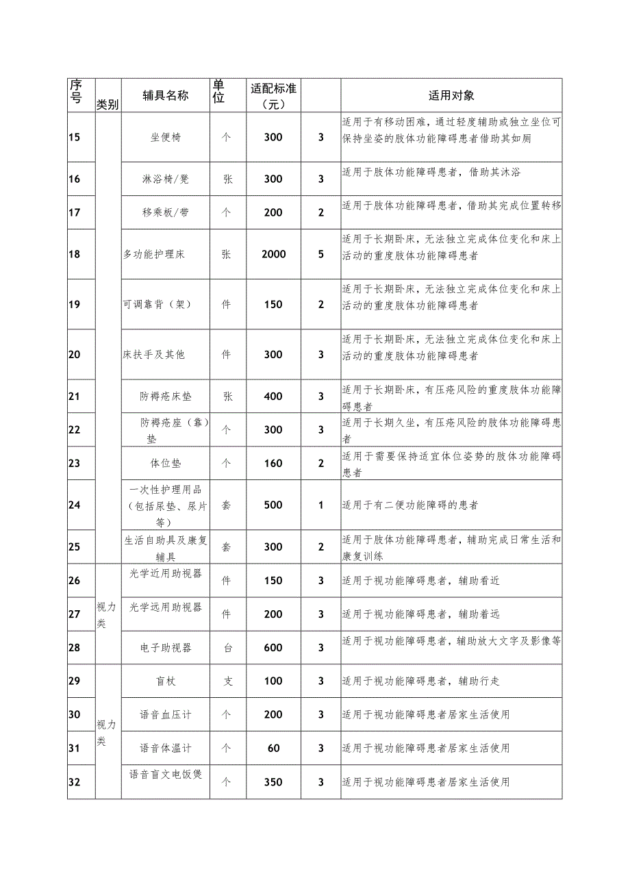 甘肃省残疾人基本型辅助器具适配目录.docx_第2页