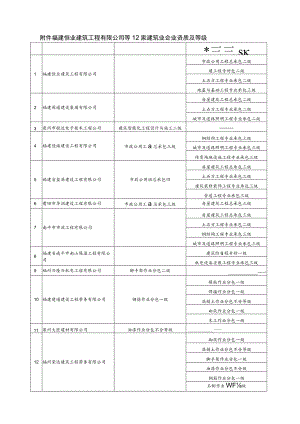 福建恒业建筑工程有限公司等12家建筑业企业资质及等级.docx