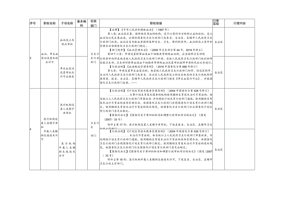 自治区卫生计生系统权力清单指导目录第一批.docx_第3页