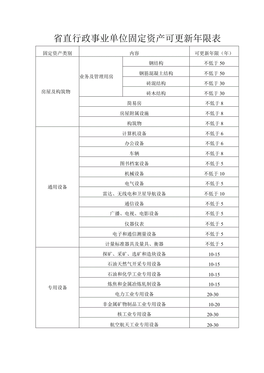 省直行政事业单位固定资产可更新年限表.docx_第1页