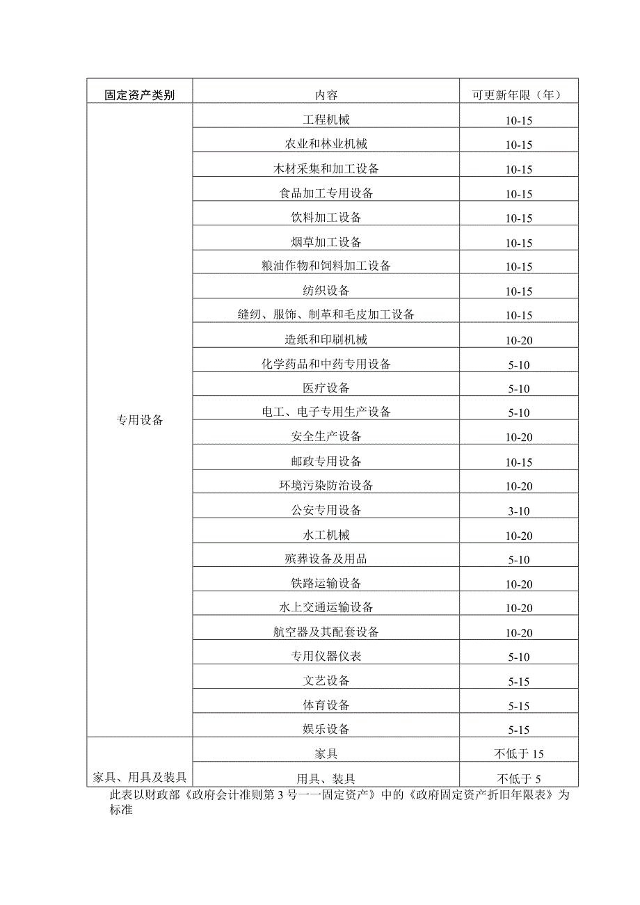 省直行政事业单位固定资产可更新年限表.docx_第2页