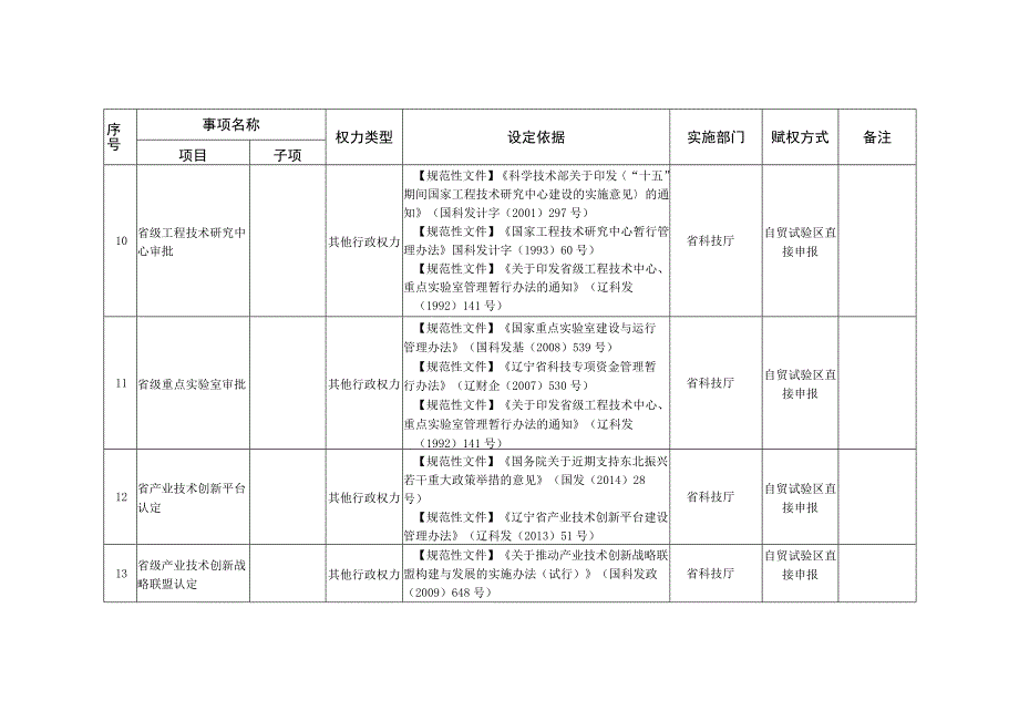 赋予辽宁自贸试验区各片区管委会第一批省级行政职权目录.docx_第3页