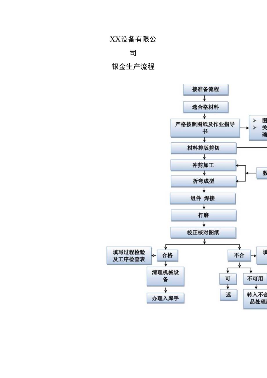 XX设备有限公司钣金生产流程（2023年）.docx_第1页