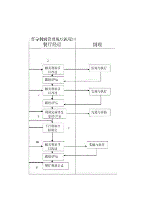 zgf餐厅督导利润管更现状流程P2.docx