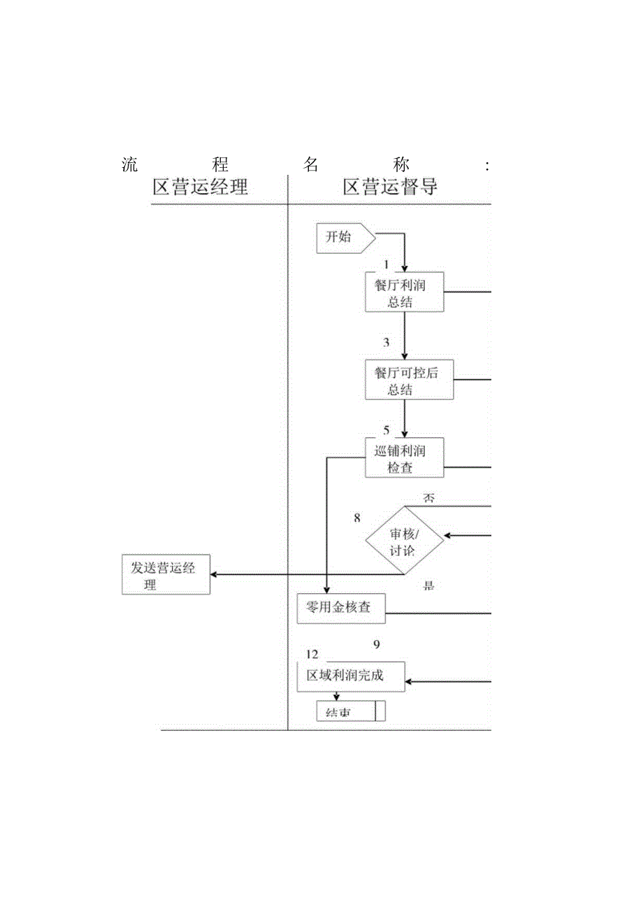 zgf餐厅督导利润管更现状流程P2.docx_第2页