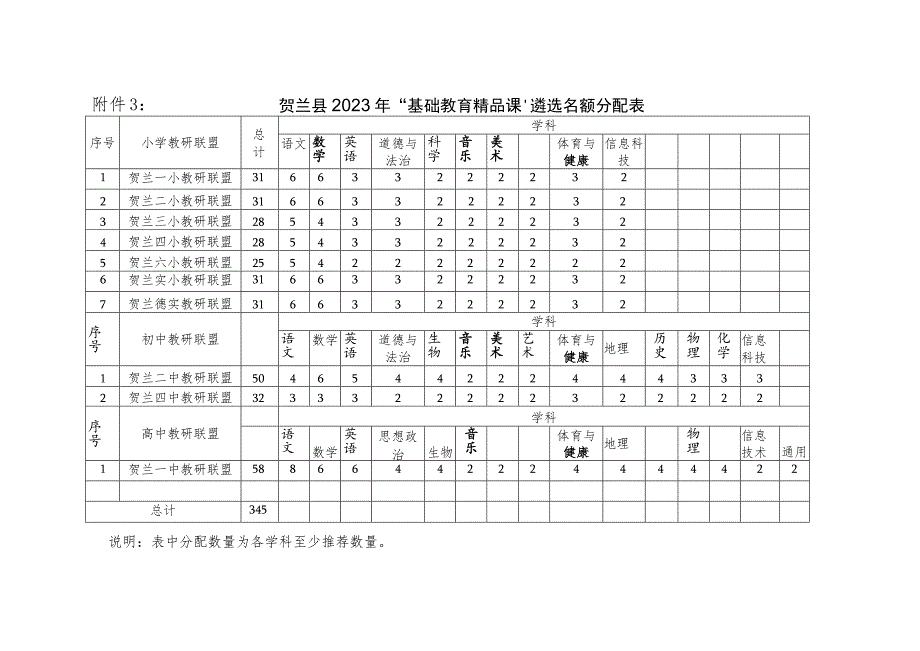 贺兰县2023年“基础教育精品课”遴选名额分配表.docx_第1页