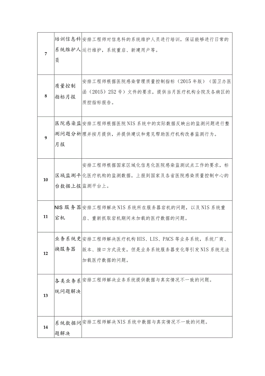 福建中医药大学附属人民医院院感实时监控系统软件维护项目调研参数.docx_第2页