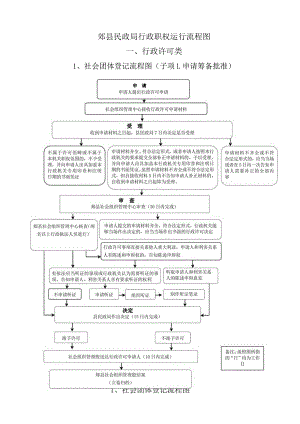 郏县民政局行政职权运行流程图.docx