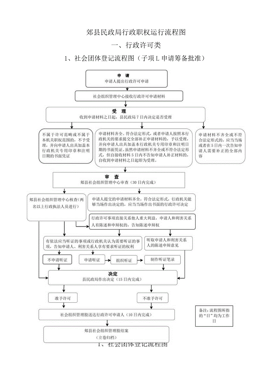 郏县民政局行政职权运行流程图.docx_第1页