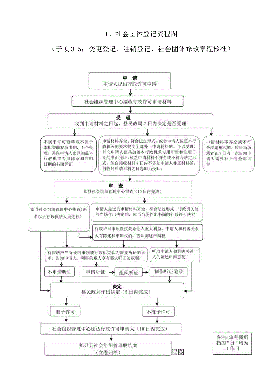 郏县民政局行政职权运行流程图.docx_第3页