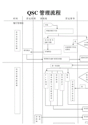 zgf餐厅QSC管理流程P1.docx