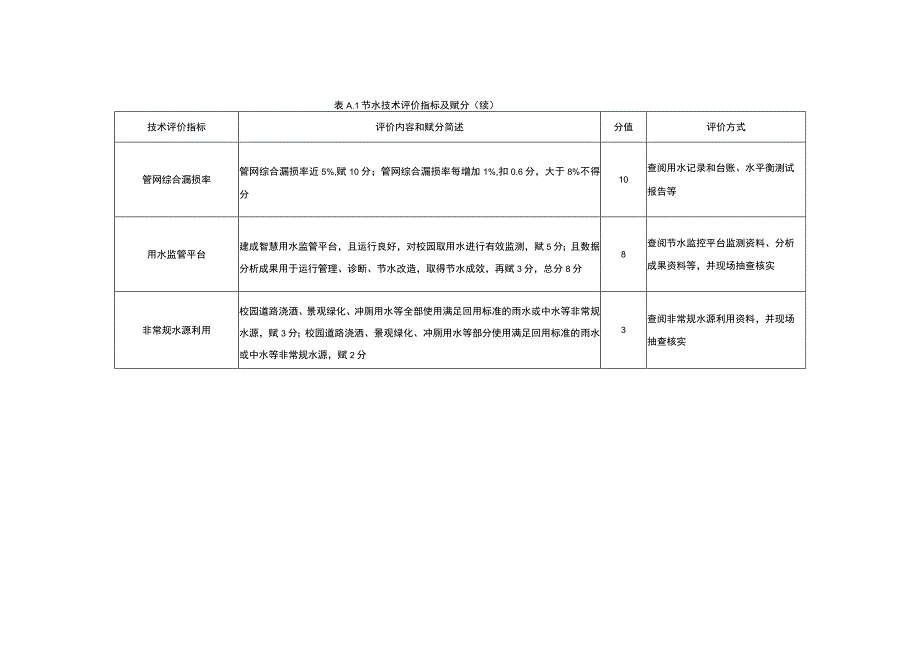 节水型高校评价指标及赋分.docx_第2页