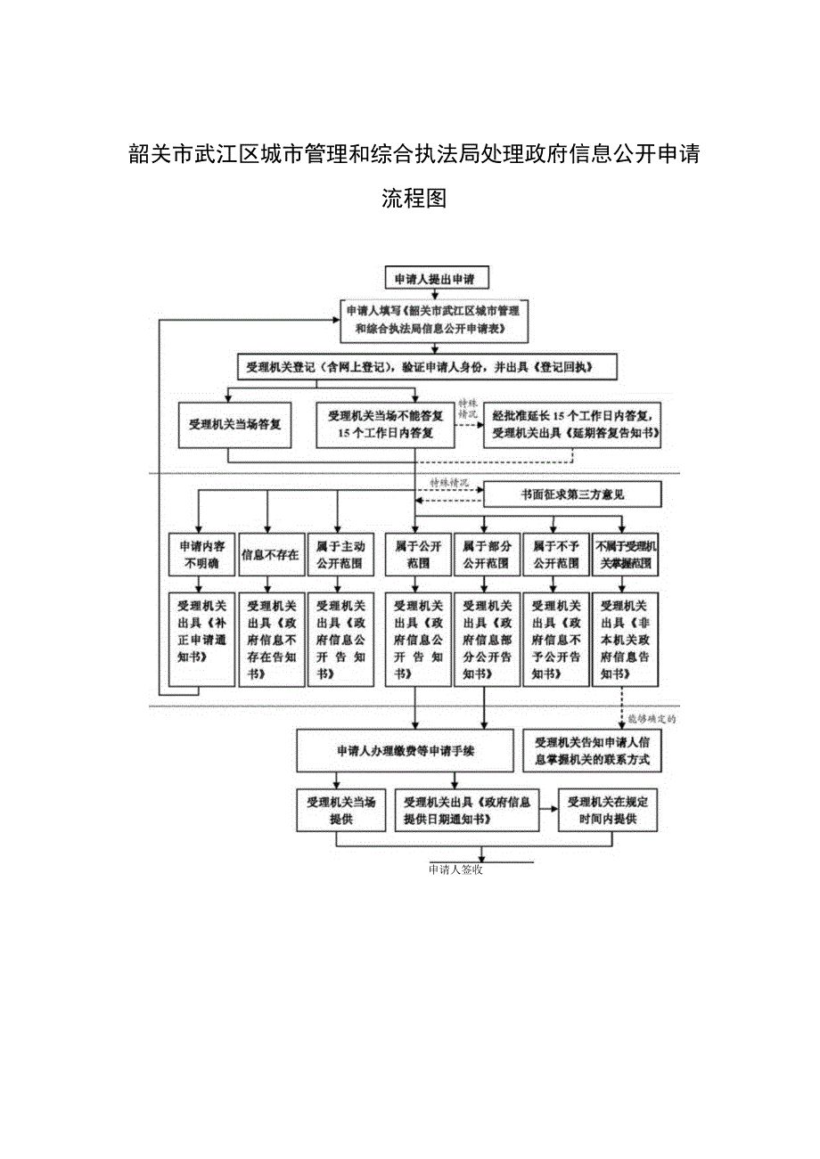 韶关市武江区城市管理和综合执法局处理政府信息公开申请流程图.docx_第1页