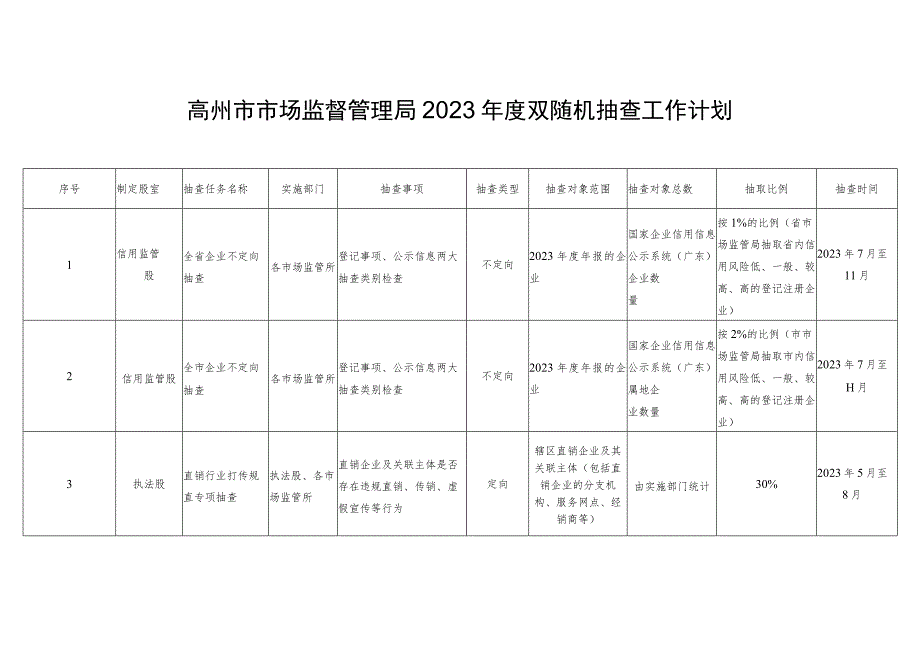 高州市市场监督管理局2023年度双随机抽查工作计划.docx_第1页