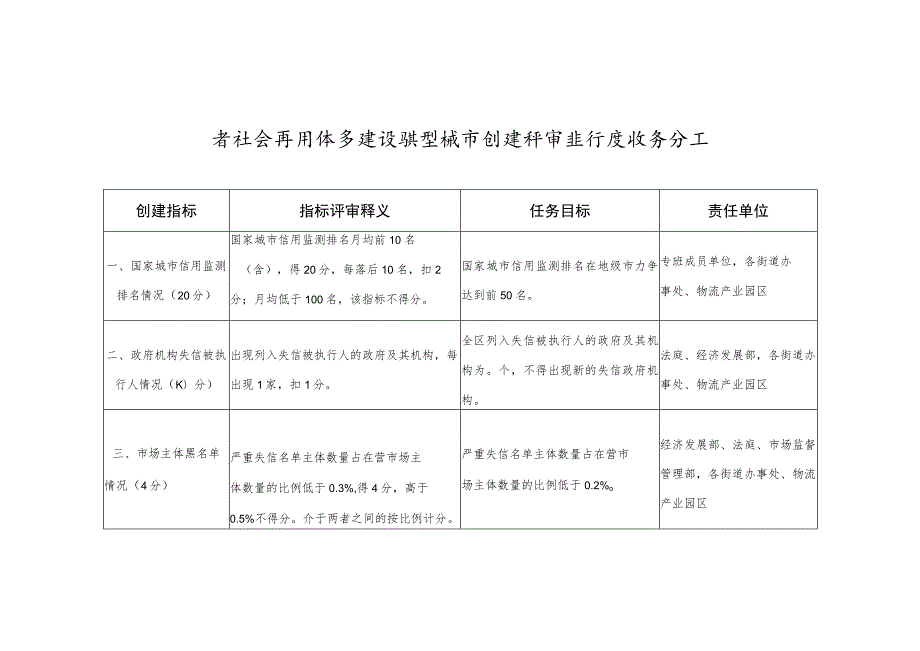 省社会信用体系建设典型城市创建评审指标及任务分工.docx_第1页