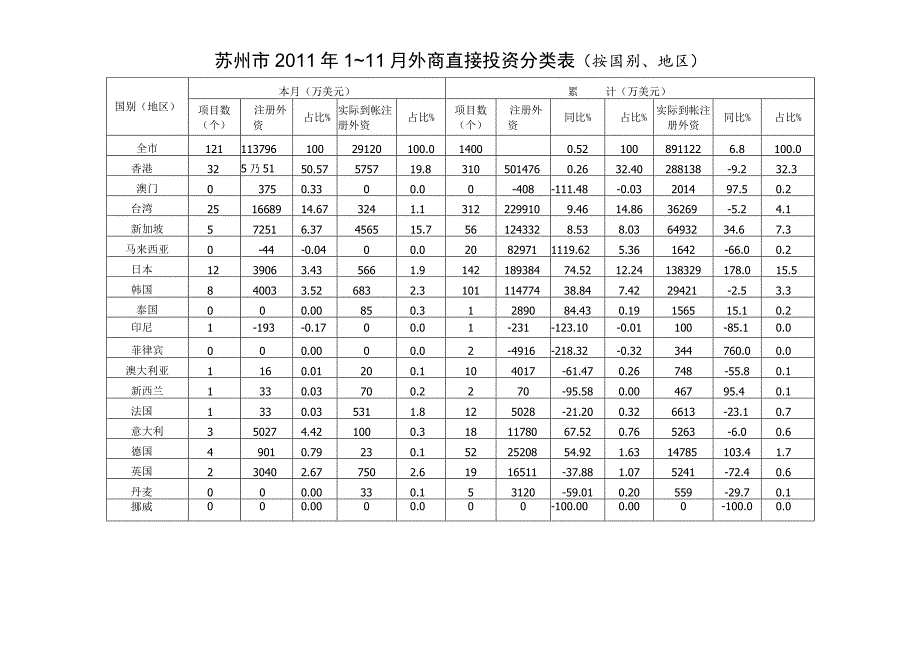 苏州市2011年1～11月外商直接投资分类表按国别、地区.docx_第1页