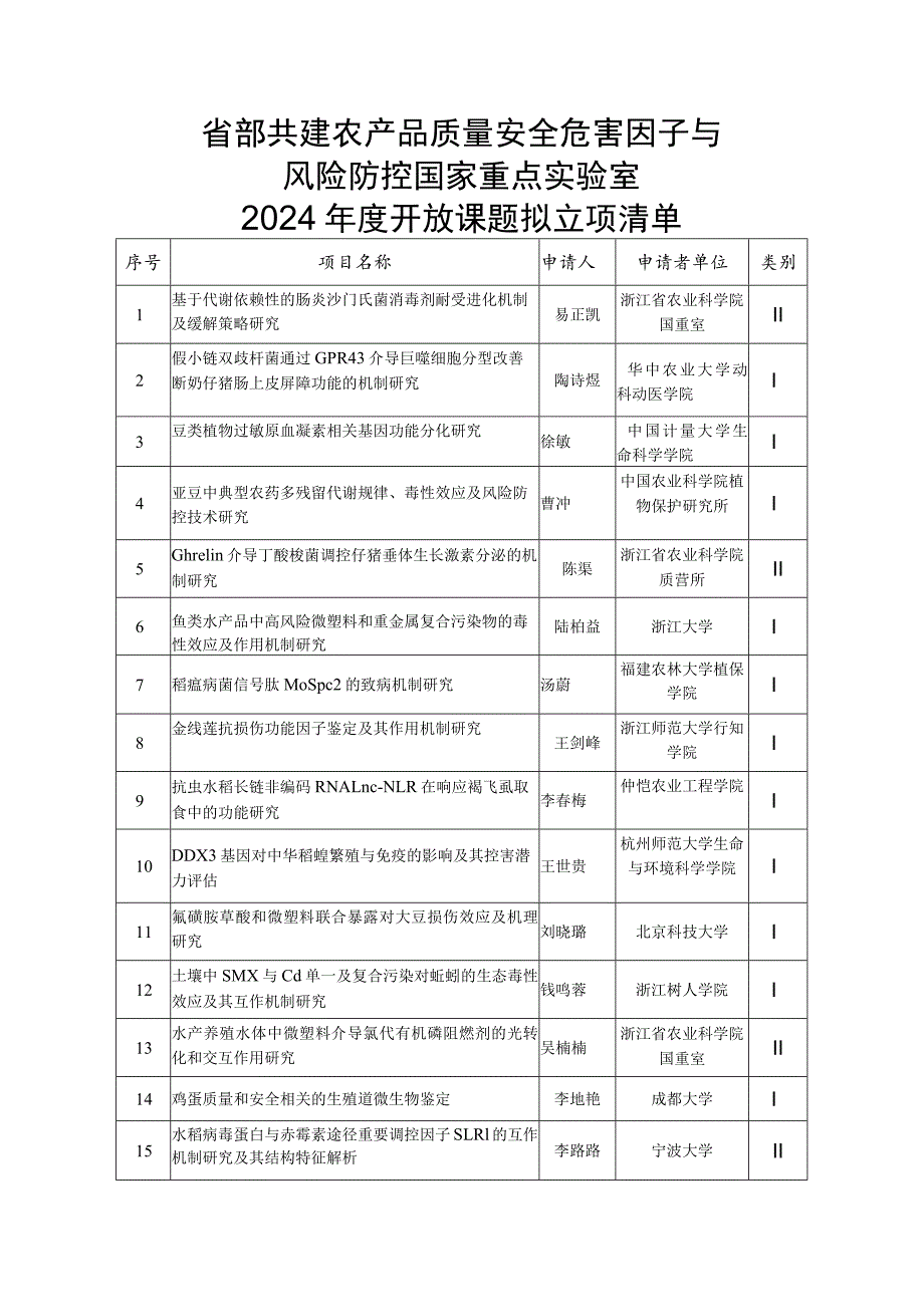 省部共建农产品质量安全危害因子与风险防控国家重点实验室2024年度开放课题拟立项清单.docx_第1页