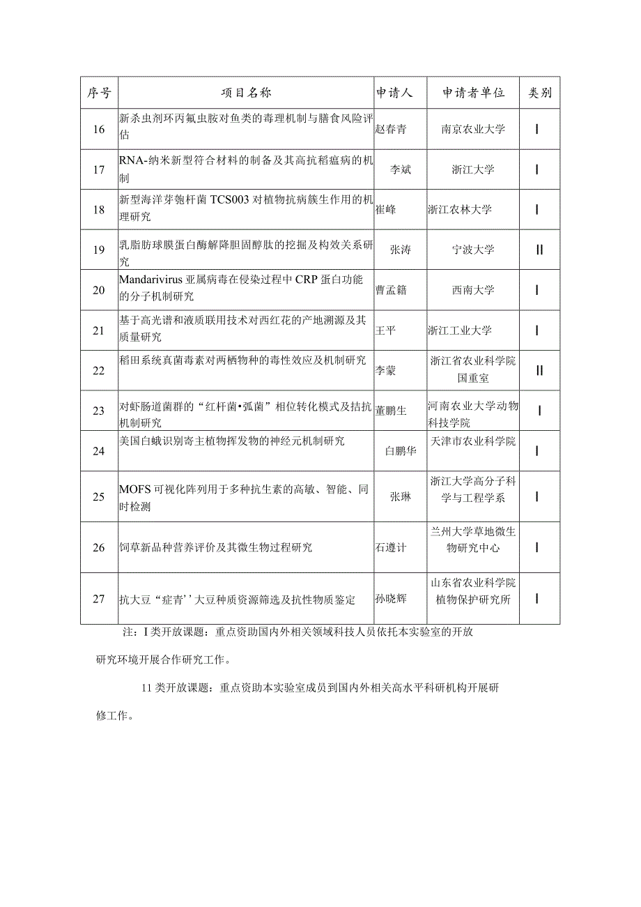 省部共建农产品质量安全危害因子与风险防控国家重点实验室2024年度开放课题拟立项清单.docx_第2页