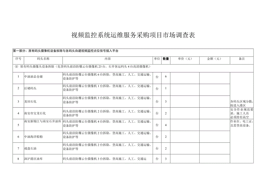 视频监控系统运维服务采购项目市场调查表.docx_第1页