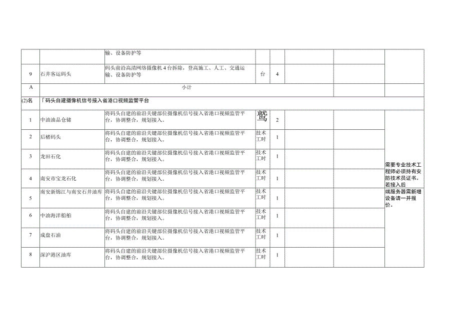 视频监控系统运维服务采购项目市场调查表.docx_第2页