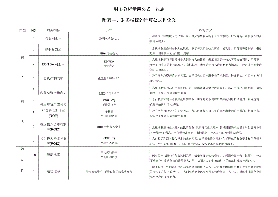 (财务分析)财务分析常用公式.docx_第1页