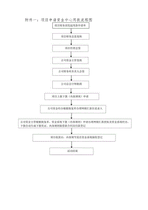 附件中交一公局海威工程建设有限公司资金中心管理办法附件.docx