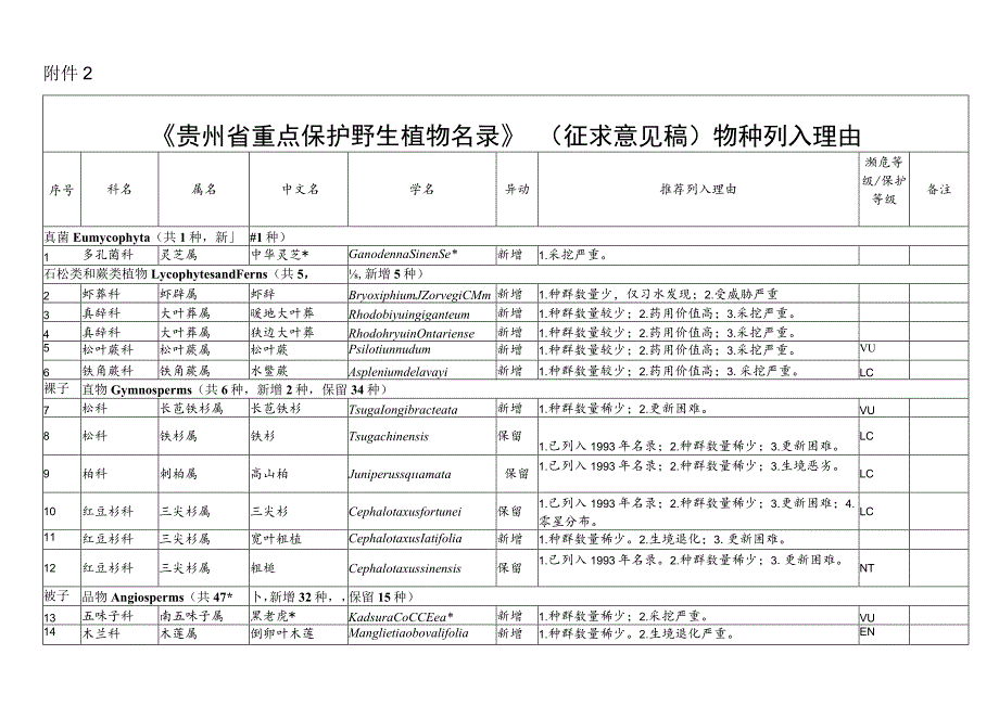 贵州省重点保护野生植物名录（征求意见稿）物种列入理由.docx_第1页