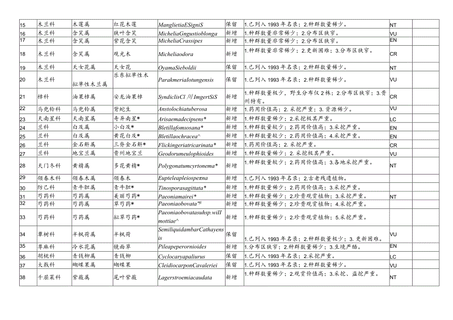 贵州省重点保护野生植物名录（征求意见稿）物种列入理由.docx_第2页