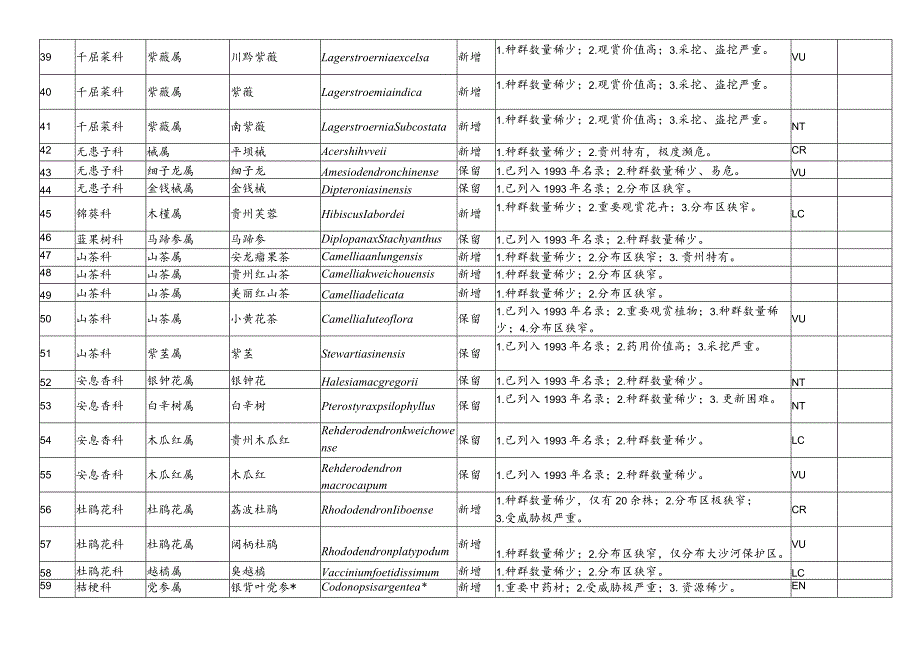 贵州省重点保护野生植物名录（征求意见稿）物种列入理由.docx_第3页