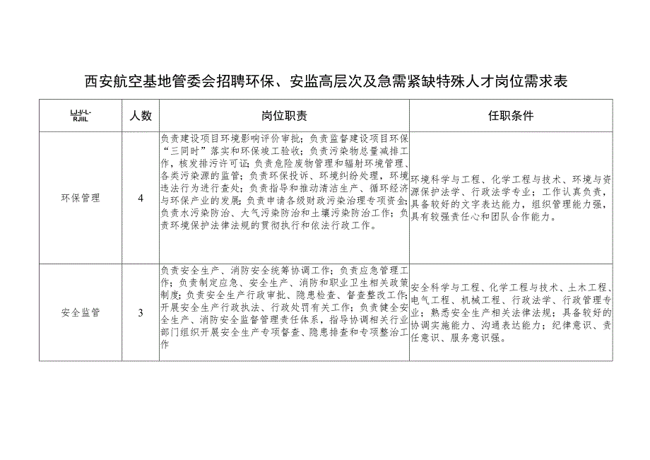 西安航空基地管委会招聘环保、安监高层次及急需紧缺特殊人才岗位需求表.docx_第1页