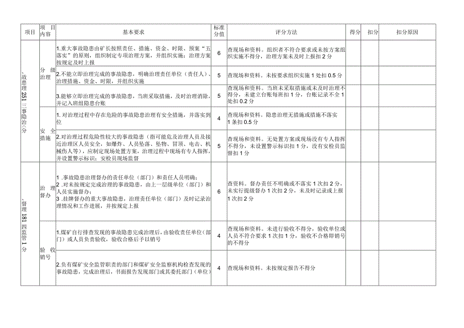 煤矿事故隐患排查治理标准化评分表.docx_第2页